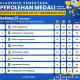 Perolehan Medali Sementara POPDA XI Banten