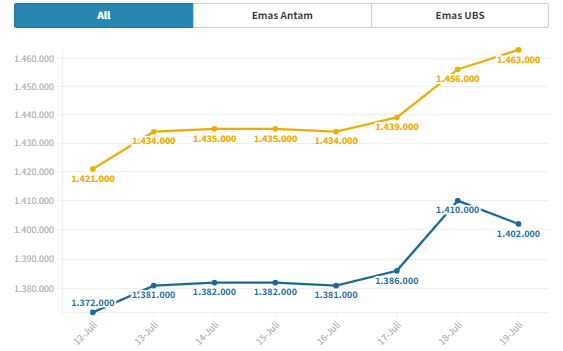 Harga Emas Hari Ini