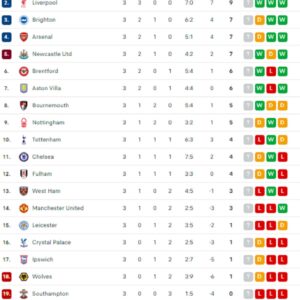 Klasemen Liga Inggris Pekan 3