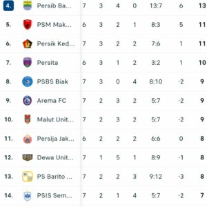 Klasemen Sementara Liga 1 2024/2025