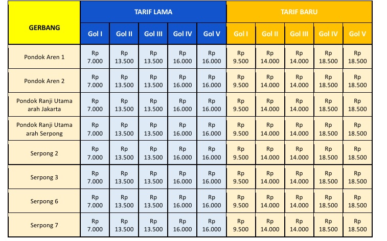 Tarif Harga Tol Ruas Pondok Aren-Serpong Baru