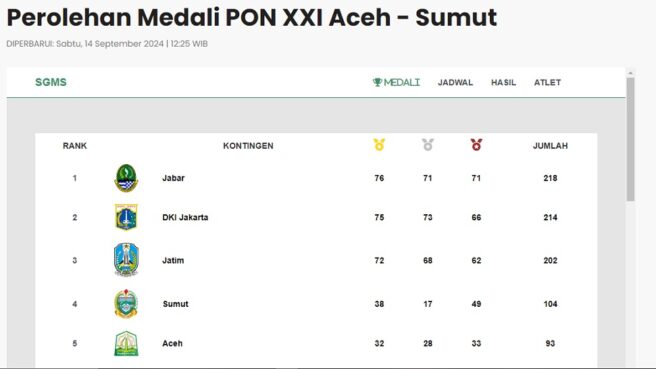 medali PON XXI Aceh-Sumut 2024