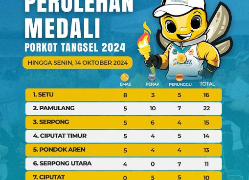 Klasemen Perolehan Medali Porkot Tangsel 2024/Foto:Tangselife.com