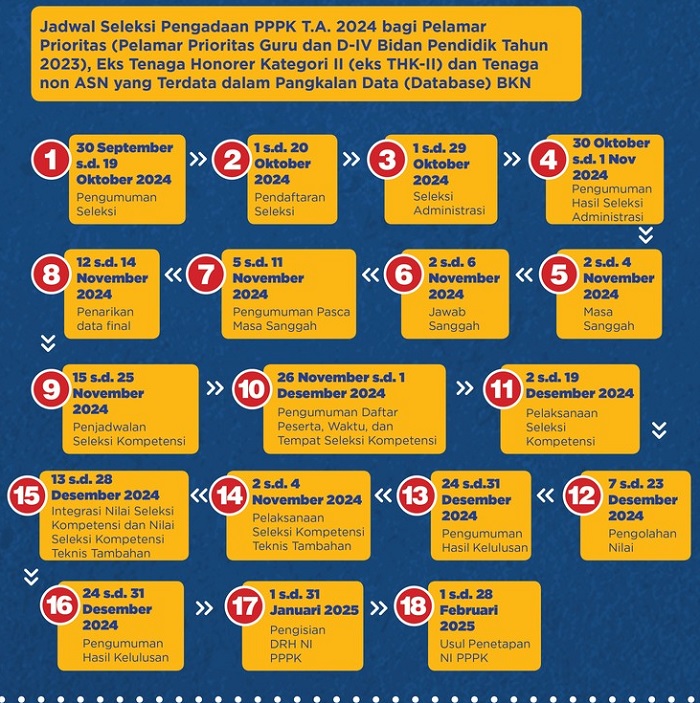 jadwal pendaftaran PPPK 2024