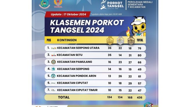 klasemen porkot tangsel 2024