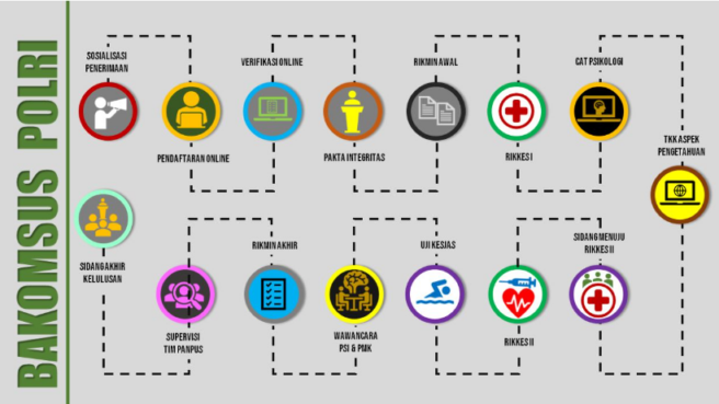 Penerimaan Bakomsus Polri 2025