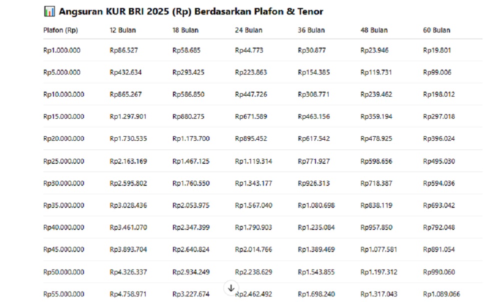 Tabel angsuran KUR BRI 2025