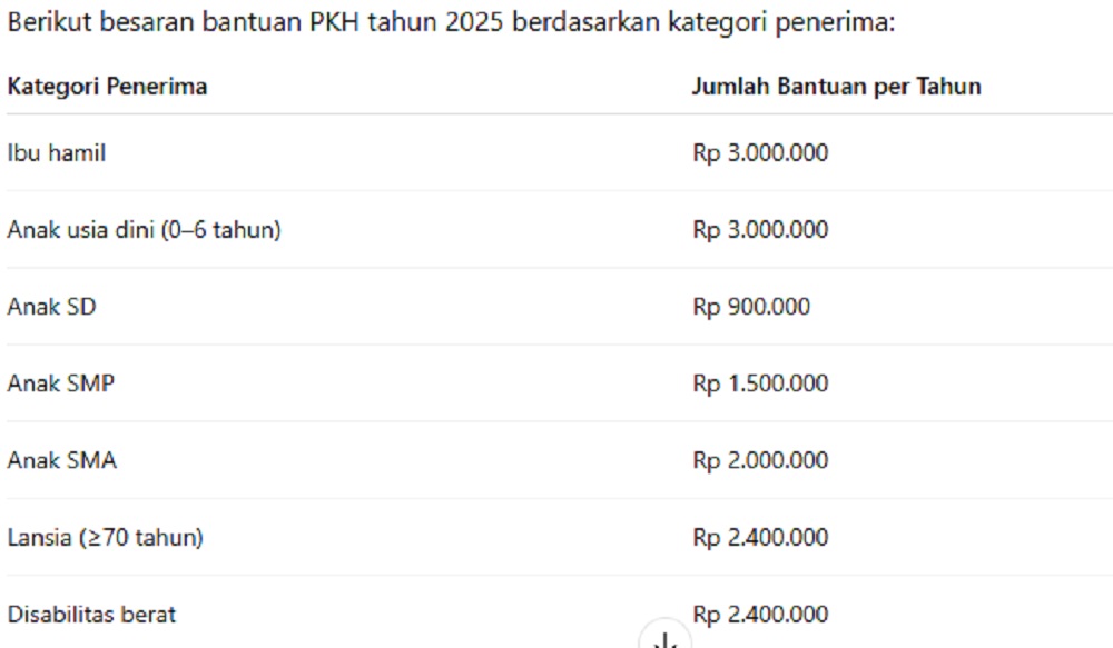 Penerima bansos PKH 2025 