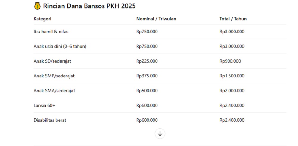 Dana bansos PKH Juli 2025