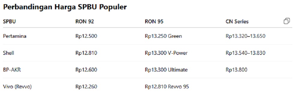 Harga BBM Juli 2025